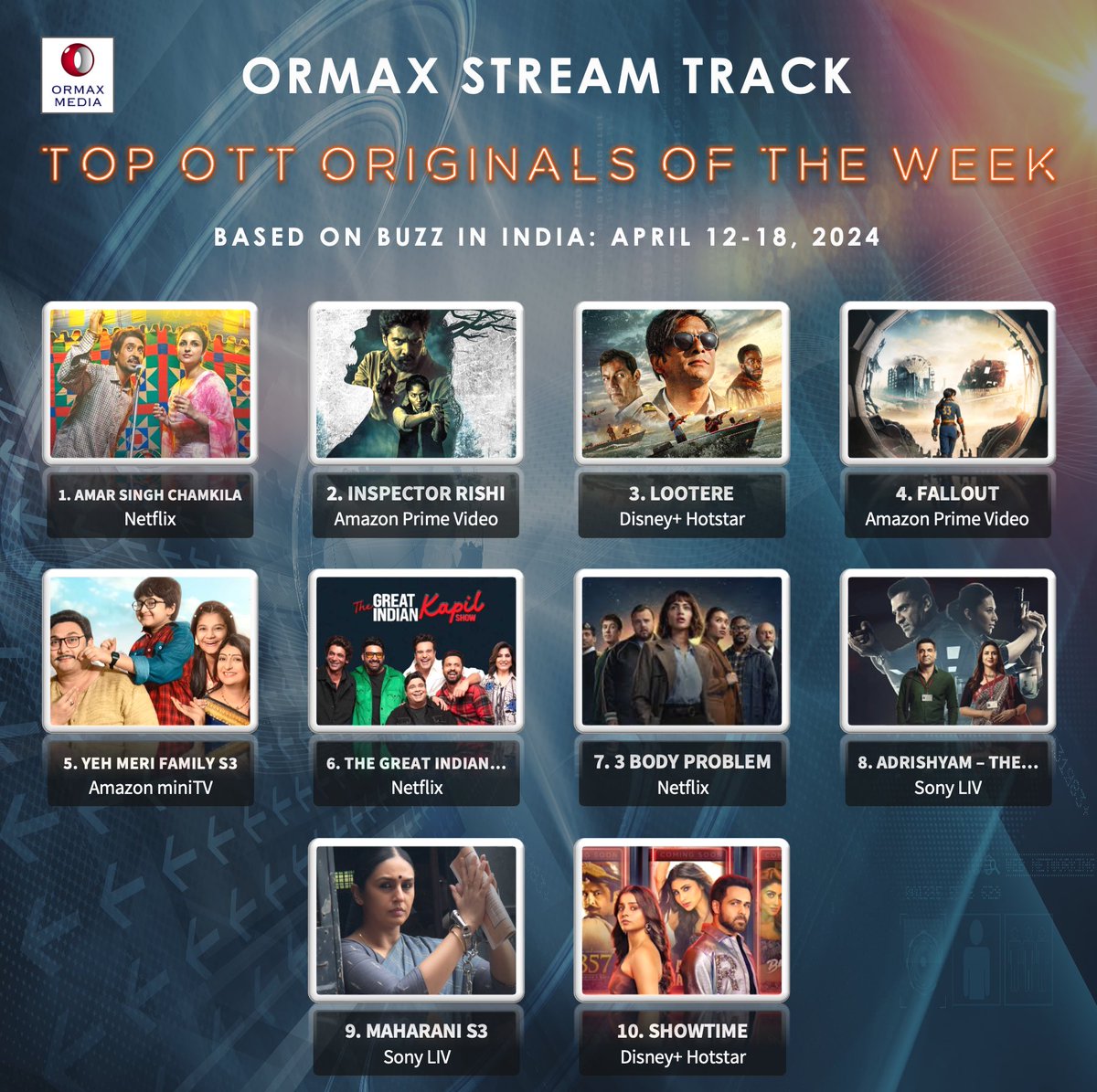 Ormax Stream Track: Top 10 OTT originals in India, including upcoming shows/ films, based on Buzz (Apr 12-18) #OrmaxStreamTrack #OTT