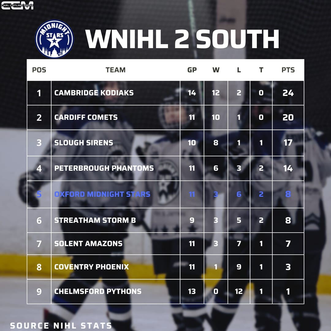 This Saturday 🏒⭐️

WNIHL2 South
18:30
Oxford Ice Rink
Oxford Midnight Stars v Peterborough 

Game is free entry 
So why not drop by and support The Midnight Stars! <a href="/MidnightsHockey/">Oxford MidnightStars</a>