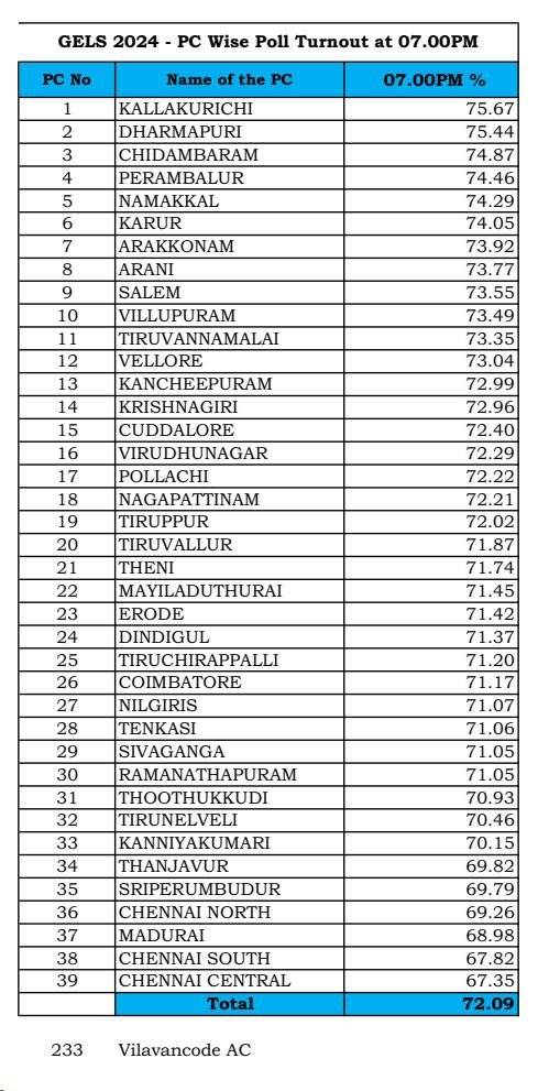 Yuvigod's tweet photo. Can anyone tell me why vote percentage decreases overnight.

@BJP4TamilNadu @VinojBJP @annamalai_k @RangarajPandeyR  
@ChanakyaaTv #ElectionCommission #tamilnaduelection #BJPisWinningCentralChennai #BJP https://t.co/kfnQaJ3N00