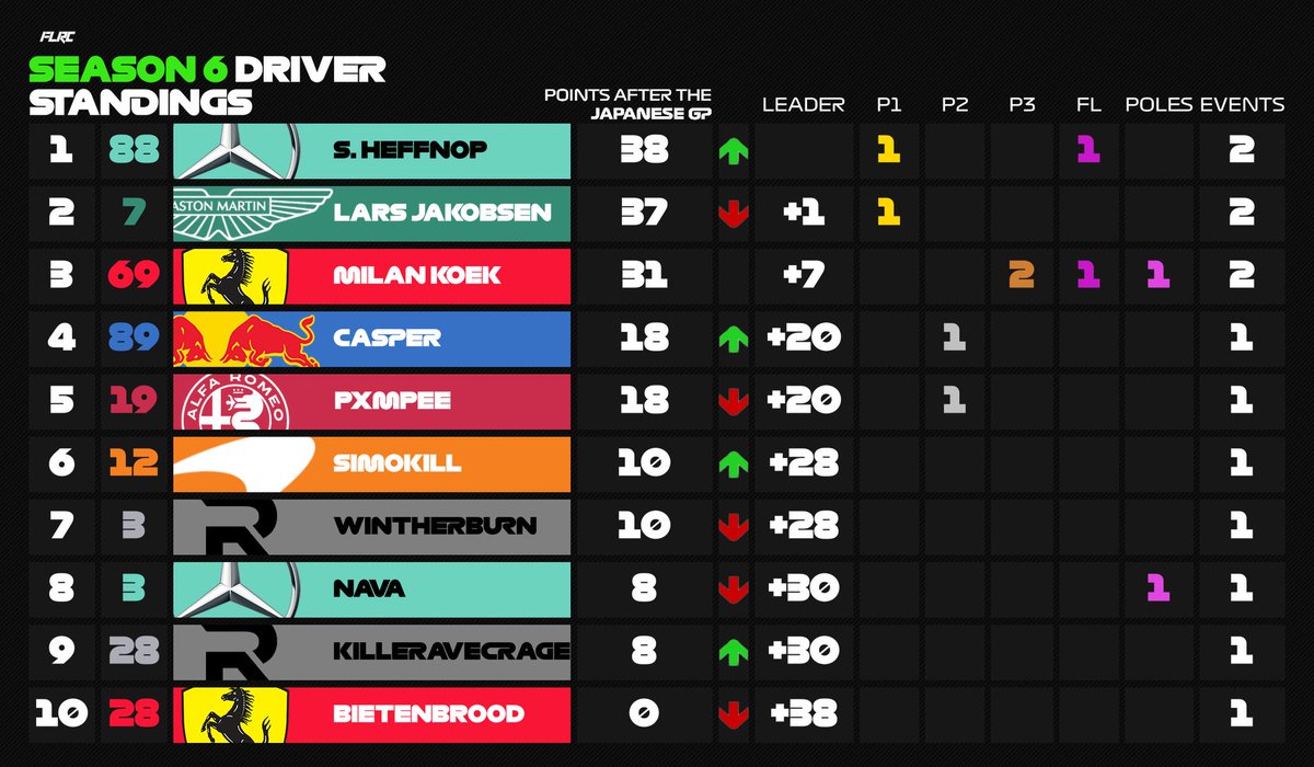 FutureLegendsRC's tweet photo. Tier 1 standings after the Japanese gp!
Heffnop takes the first place by 1 point from Jakobsen.
Milan Koek in 3th place.
Mercedes taking the lead from Aston Martin
Follow💚 and repost🔄 https://t.co/JLlC1xJdPy