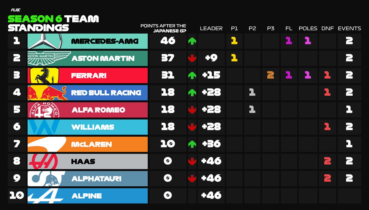 FutureLegendsRC's tweet photo. Tier 1 standings after the Japanese gp!
Heffnop takes the first place by 1 point from Jakobsen.
Milan Koek in 3th place.
Mercedes taking the lead from Aston Martin
Follow💚 and repost🔄 https://t.co/JLlC1xJdPy
