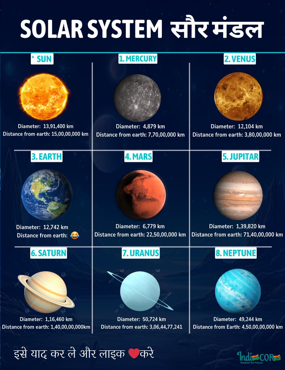 Solar System सौर परिवार 🌚
The Solar System is the gravitationally bound system of the Sun and the planetary objects that orbit around it. It was formed 4.6 billion years ago.

Full graphical representation of solar system to learn easily for every student
#solarsystem #learning