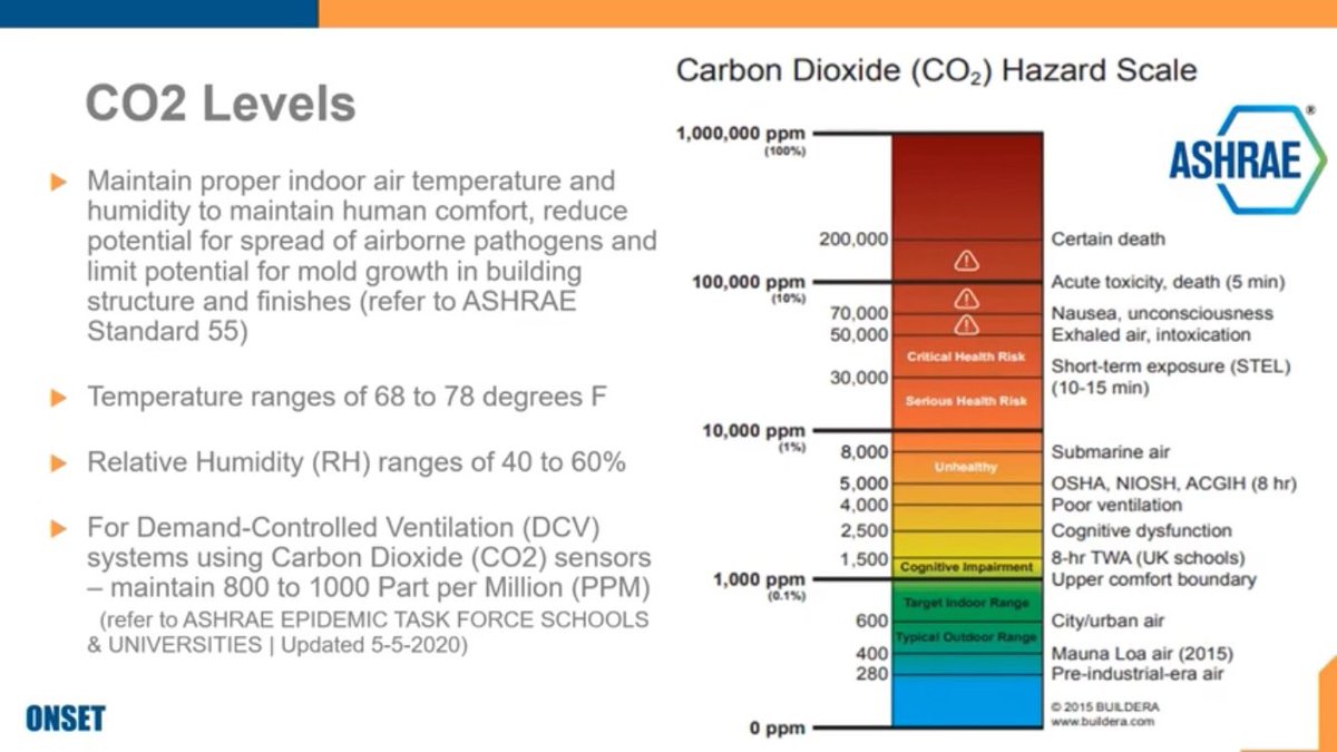 thalesnemo's tweet photo. @SophiesLife8 @1goodtern How about have the INDOOR AIR delivered via the HVAC system have been upgraded to 20 liters/ second / person via a HEPA filtered and UV 222 nm and keeping the CO2 LESS THAN 800 ppm ! BILLIONS WASTES - LIVES DAMAGED
MASKS —WORK N95 works better ! https://t.co/TTvO0PG8sY https://t.co/2mYQJgfgsZ