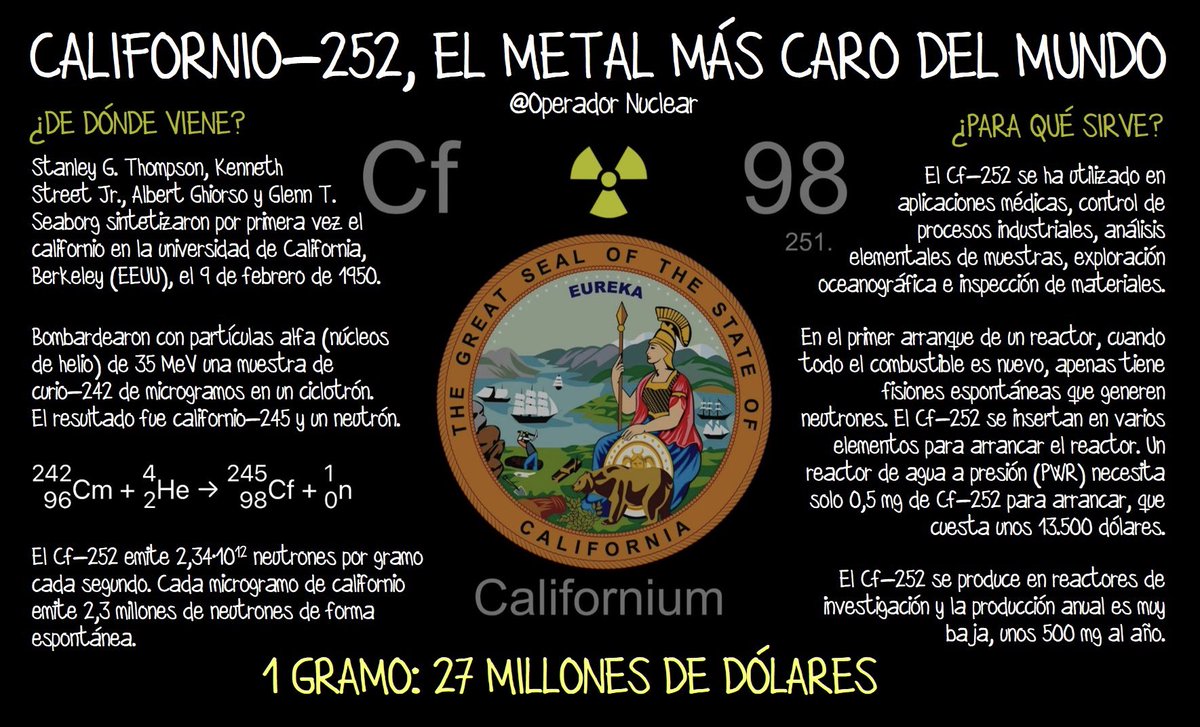 Un gramo de californio-252 cuesta 27 millones de dólares.