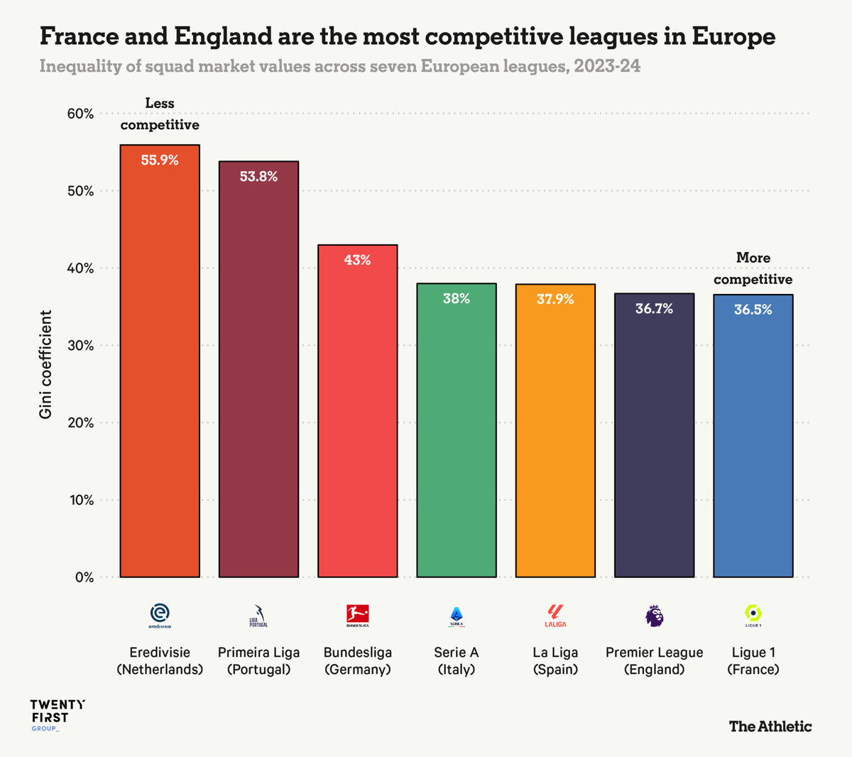 There have been a few jibes about the strength of the Premier League this week, but I looked at just how competitive it is compared with Europe's top leagues. Read here for @TheAthleticFC 👇 theathletic.com/5422007/2024/0…