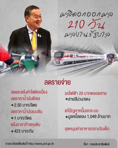 ผลงานรัฐบาล 210 วัน ~ ลดรายจ่าย
▶prd.go.th/th/content/cat…

#นายกฯเศรษฐา #พรรคเพื่อไทย 
#รัฐบาลเพื่อไทย #พรรคเพื่อไทยหัวใจคือประชาชน #เศรษฐาทวีสิน