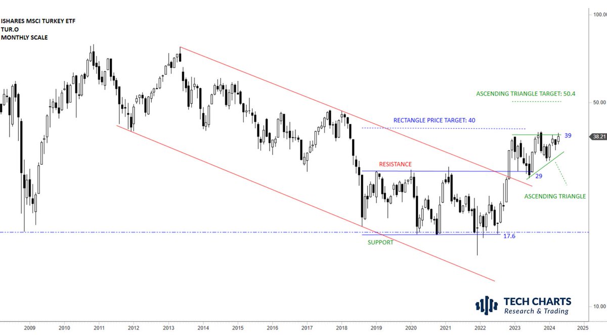 $TUR.O Breakout from this ascending triangle can be an indication of foreign interest. Can help #TURKEY shine in #EMERGINGMARKETS. You name the background for such price action. #BIST100 

More on this and breakout setups >> blog.techcharts.net