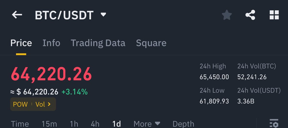 Seems #bitcoin gonna raise 250K$ in 2024 but not 100% sure ✅