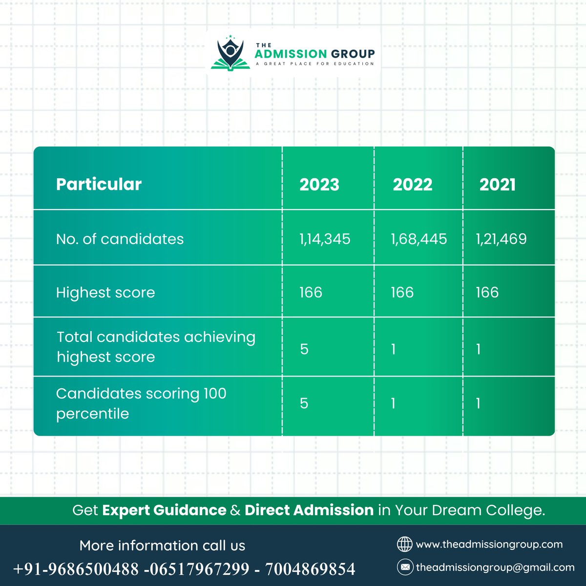 📊 Explore Past Trends! Check out the previous year's MAH MBA CET results in this handy table. Stay updated with the latest insights for 2024! 🚀

#MBA #MAHCET #Results2024  #MBACETresults #MBAinsights #PastTrends #MBAexam #2024predictions #MBAprep #Examresults #Stayinformed