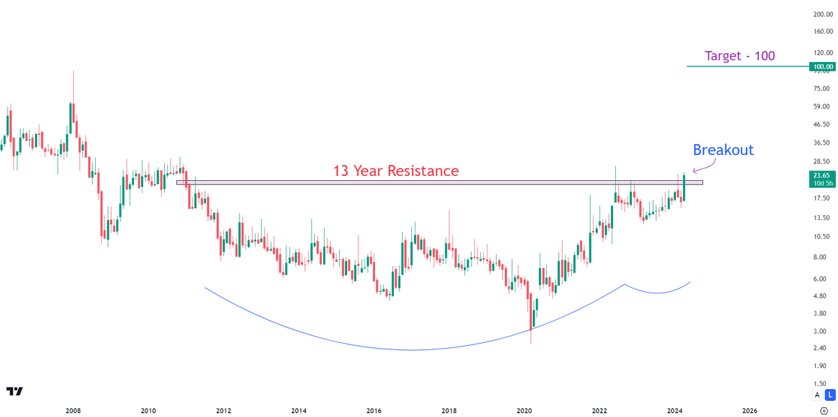 💎 This penny stock will rally 3x 💎

⭐️ 13 Year Breakout
⭐️ Cup & Handle pattern

💰 CMP - 24 || Target - 100 🎯

🔥 You can find name of the stock on my Stocktwits profile ⬇️
🔗 Link: stocktwits.onelink.me/Lo6t/l5szzhz2

LIKE & RETWEET for more such stocks!

#BreakoutStock #StocksToBuy