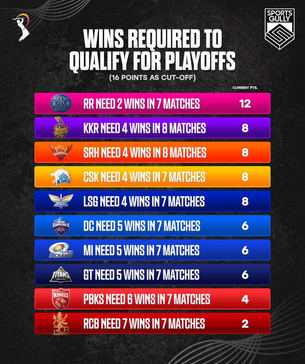 Wins required to qualify for IPL 2024 playoffs!🏏
Considering 16 points as cut-off for qualification!✅

(Note : 16 points might not be enough sometimes to qualify for playoffs and net run rate will also play a role in qualifications)