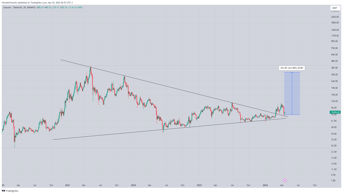 Ltc #Ltc Showing Strength In Recent Days Also btc Halving Completed Its  Massive Event For Crypto Markets Ltc Recently Breaks Multi-year Symmetrical  Triangle & Retesting It Still Expecting 300-400% Bullish Wave In