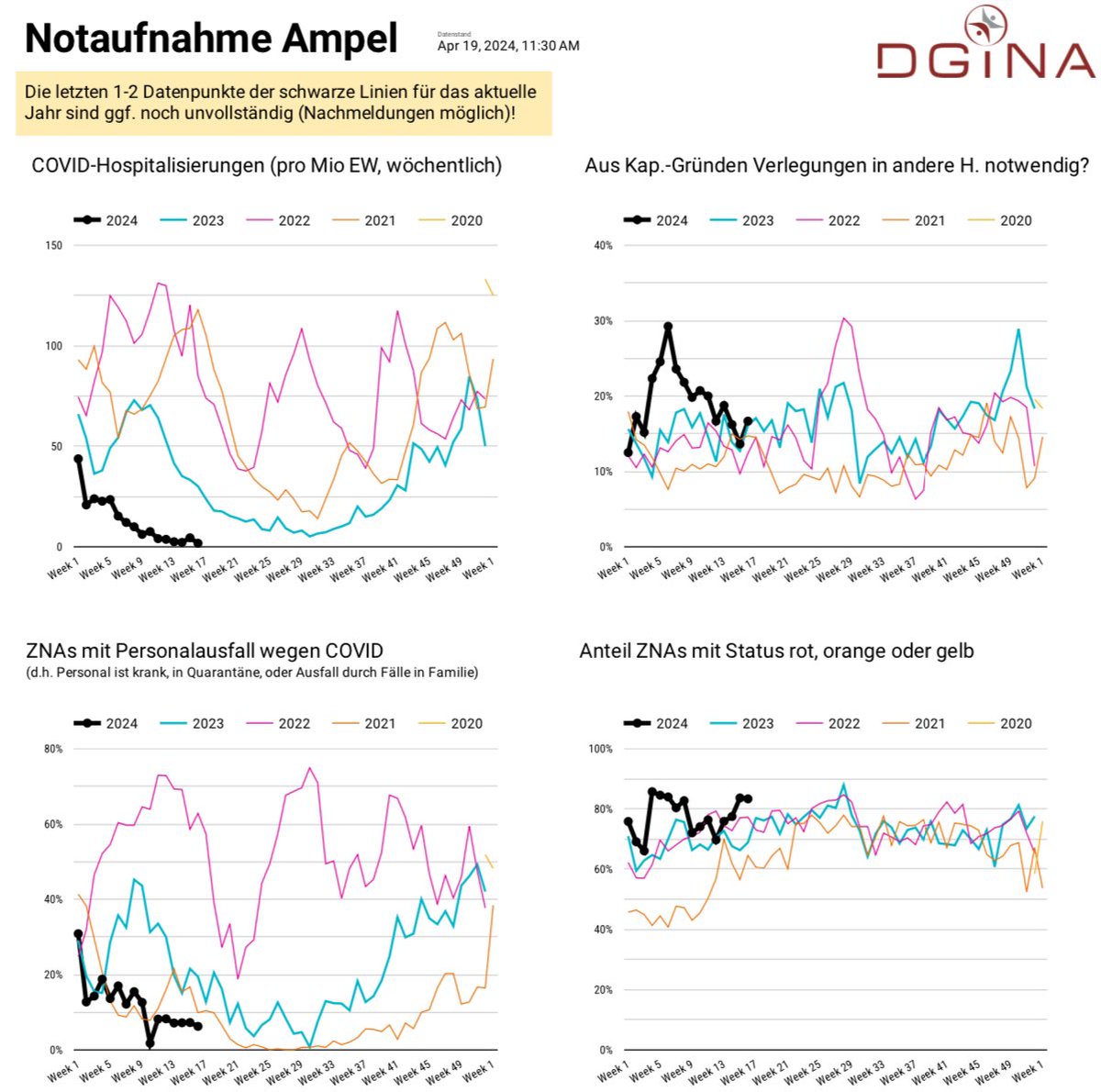 Der Aufwärtstrend von letzter Woche hat nicht angehalten. Die Anzahl der COVID-Hospitalisierungen der ZNAs, die an die @DieDgina Notaufnahme melden, liegt beim niedrigsten Wert seit dem Start im Dez 2020.