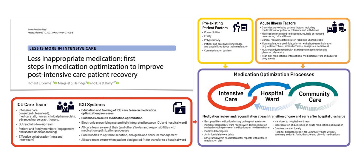 Medication optimization to improve #ICU recovery! 🪜 reduce burden, stopping/tapering inappropriate ones 🪜 communicate plans for those required beyond ICU 🪜 review, restart, re-titrate long-term medications for pre-existing illnesses & multimorbidity 🔓 rdcu.be/dFfQU