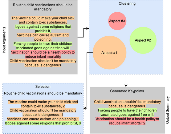 A new extractive clustering based approach for key point generation in argument summarization offers improved coverage and less redundancy. #ArgumentSummarization #KeyPointGeneration #LargeLanguageModels