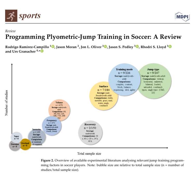 Programming Plyometric-Jump Training in Soccer⚽️
A Review⤵️

By <a href="/RodrigoSportSci/">Rodrigo Ramirez C.</a> et al.

🔓mdpi.com/2075-4663/10/6…

📺youtu.be/dXGhbd3c0mk?si…