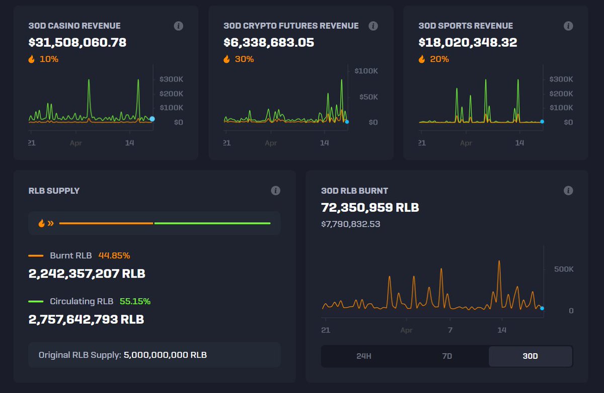 The most undervalued coin, #rlb, is back on the move above 12c

The buy and burn simply continues every hour on @rollbitcom 

300M market Cap

Rollbit generates 60m in Revenue a month

They burn $8m of RLB a month

This shits going to a dollar, its just a question of when