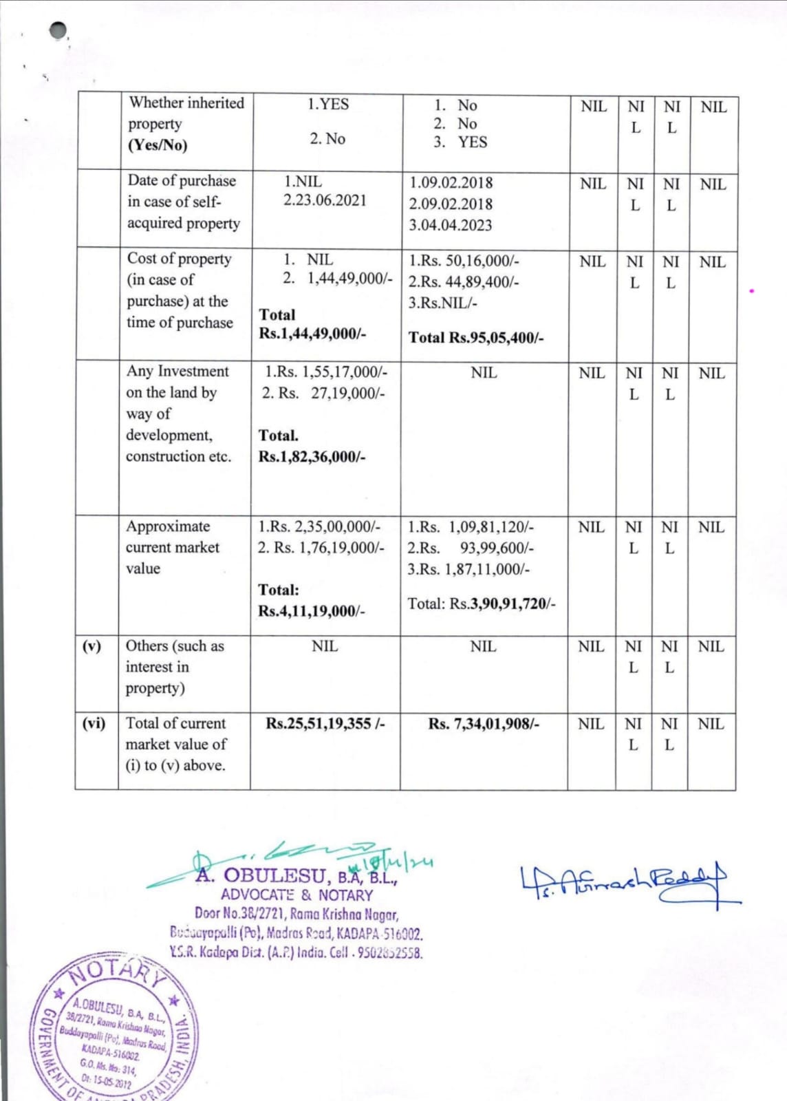 Image Avinash Reddy Assets 2024 | iiQ8 General Elections Affidavit YSRCP Avinash Reddy