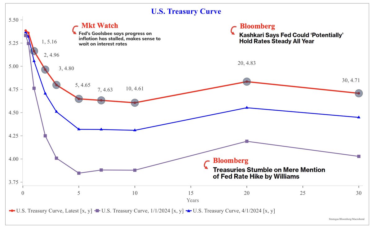 With markets moving to price out future rate cuts (rate cuts of less than 40bps are priced in until the end of the year), the US Treasury curve continues to shift higher. (via SRP)