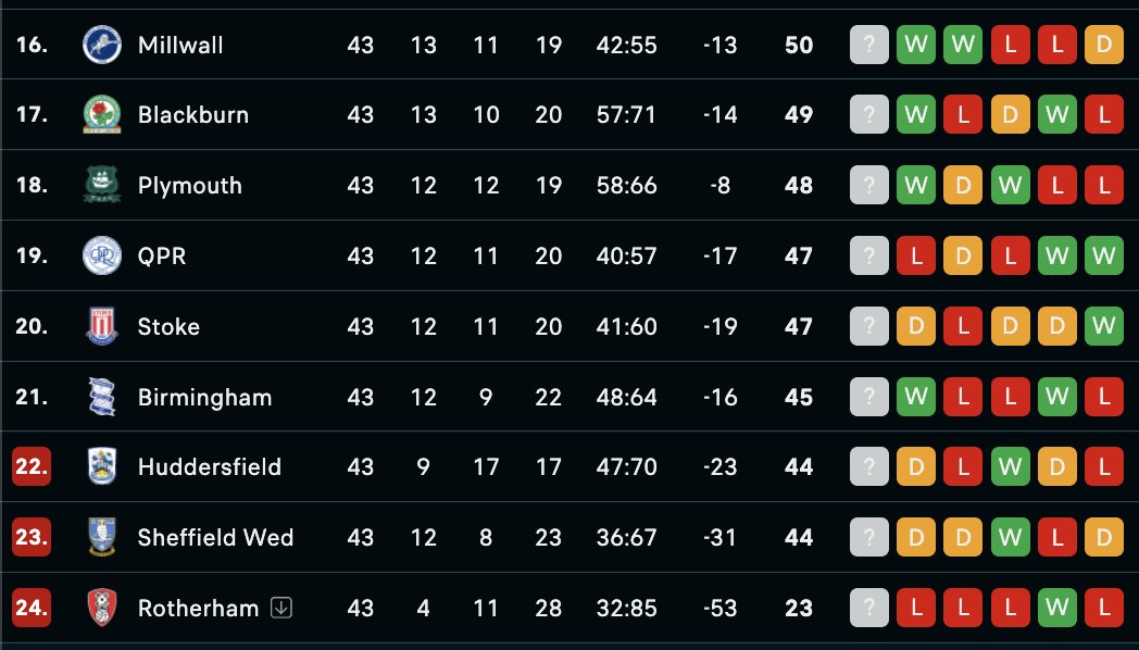 Huddersfield and Birmingham are our nearest rivals in the league but we can't discount Stoke and QPR who could easily be dragged in. #SWFC • #WAWAW