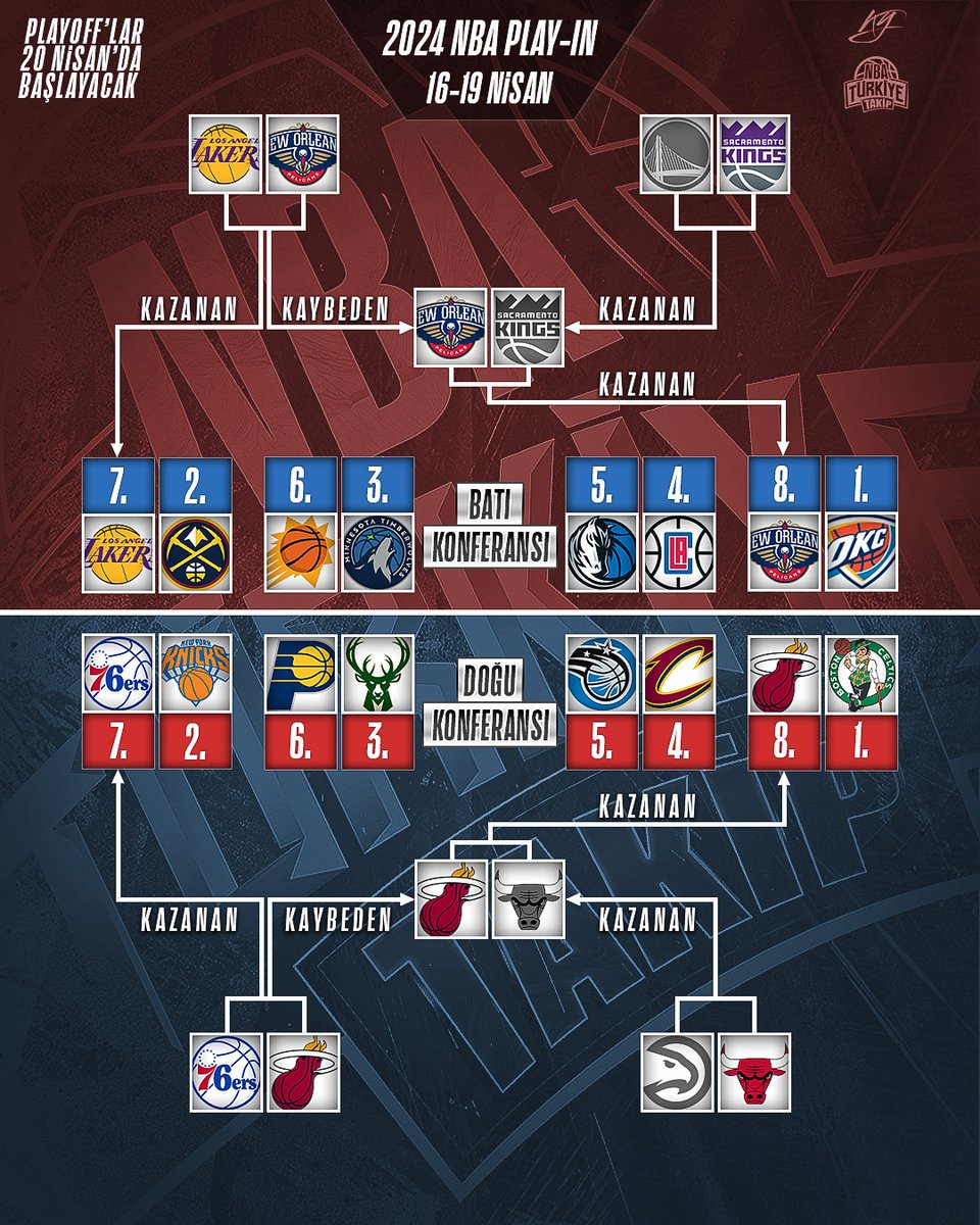 Play-In maçlarının son gecesinde, • Pelicans, Kings'i mağlup ederek Playoff'larda Oklahoma City Thunder'ın rakibi oldu! • Heat, Bulls'u mağlup ederek Playoff'larda Boston Celtics'in rakibi oldu!