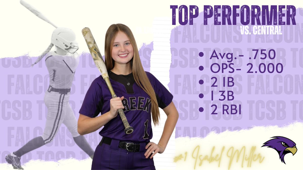 TimberCreekSB's tweet photo. ✨Top Performers✨

⬇️👀🔥So. I.Miller

Jr. K.Pegram- 1/1, 1 2B
Jr. C.Stuhr- 1.000, 3 1B, 1 BB
So. A.McFarland- .500, 2 1B

In the ⭕️: WP:🎓T.Serio- 5.2 IP, 3 H, 7Ks, 5 LOB, 0ER https://t.co/l6VTQqsqHT