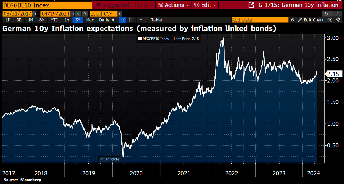 Schuldensuehner's tweet photo. Good Morning from #Germany, where inflation expectations have recently risen significantly. The markets are pricing in 2.15% over a 10y horizon, which is not far off the ECB's inflation target of 2%, but he markets obviously expecting ECB to cut rates in case of doubt, even if #inflation returns.