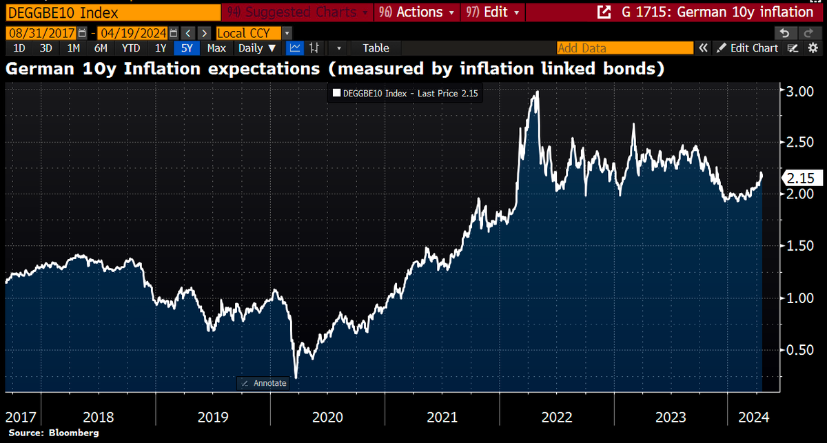 Good Morning from #Germany, where inflation expectations have recently risen significantly. The markets are pricing in 2.15% over a 10y horizon, which is not far off the ECB's inflation target of 2%, but he markets obviously expecting ECB to cut rates in case of doubt, even if