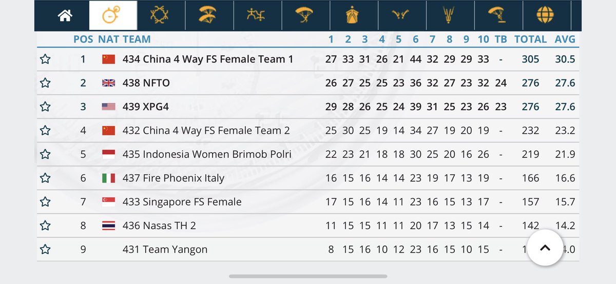 What a ride! 6 points behind USA going into round 10, but we fought back and were tying after round 10, &amp;another jump off for us. Nail biting scoring but ended in our favour-  NFTO 1 point more than the superb XPG4 Final placings
🥇-  outstanding China 🇨🇳 
🥈- NFTO 🇬🇧
🥉- XPG4 🇺🇸