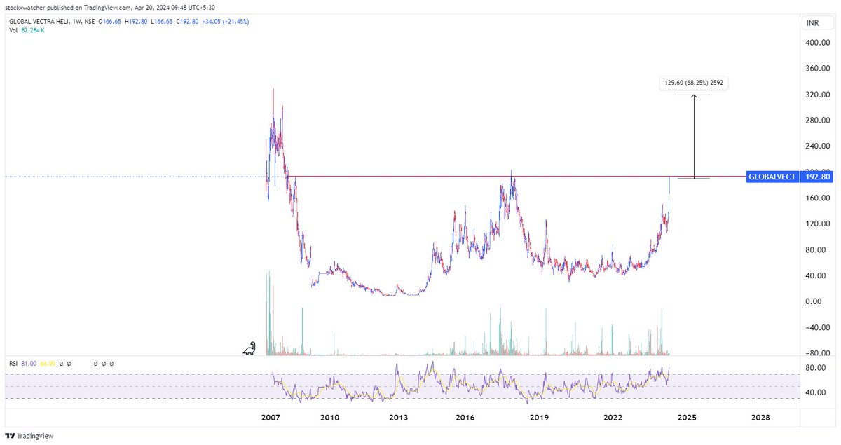 10. #GlobalVectra Helicoper

#PriceAction #stocks #stockstowatch #trading #BreakoutSoon #LSGvCSK #halving #Bitcoin📷📷 #BitcoinHalving #globalvect