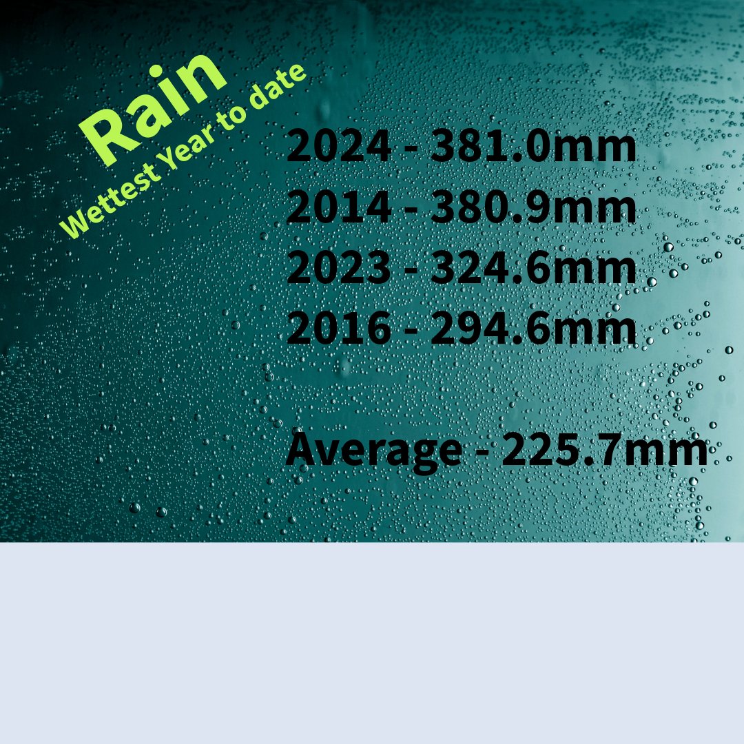 With the 1.2mm of rain yesterday, it is now the wettest start to the year that we have ever recorded in #reigate (1st Jan to 19th April). It is 155.3mm above the average. #weather #rain