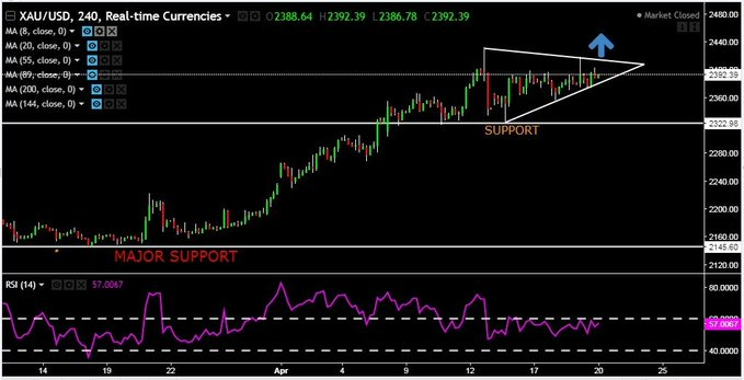 jsiddy96's tweet photo. #GOLD closed the last #Friday at the #weekly resistance #level after #reaching a low of $2324 and peaking at $2417 during the same weekly trading #session, #marking a #gain of approximately $93.  

#join us now for more  https://t.co/B68YHATBTs
#ModiTohGayo #ElonMusk #columbian https://t.co/oEjp00wjM8