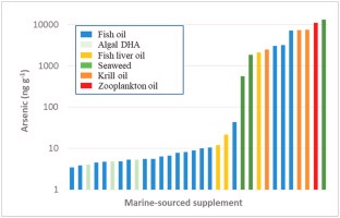 Don't worry about the tiny, tiny krill eyes staring out at you from your dinner bowl of krill meat. It's the arsenolipids & inorganic arsenic in marine-sourced foods & supplements that'll kill you! DOI 10.1016/j.chemosphere.2022.133930