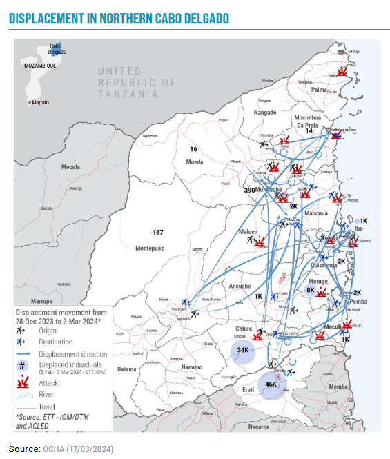 ** Cabo Delgado ** As the conflict rebounds, so does population displacement - map for 28/12/2023 to 03/03/2024 #CaboDelgado #Mozambique #displacement #Refugees h/t @ACAPSproject