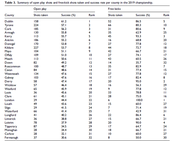 Is sharper shooting a 10-percenter in Gaelic Games? Research from @GaelicSportsRC suggests that it may be: journals.sagepub.com/doi/full/10.11…