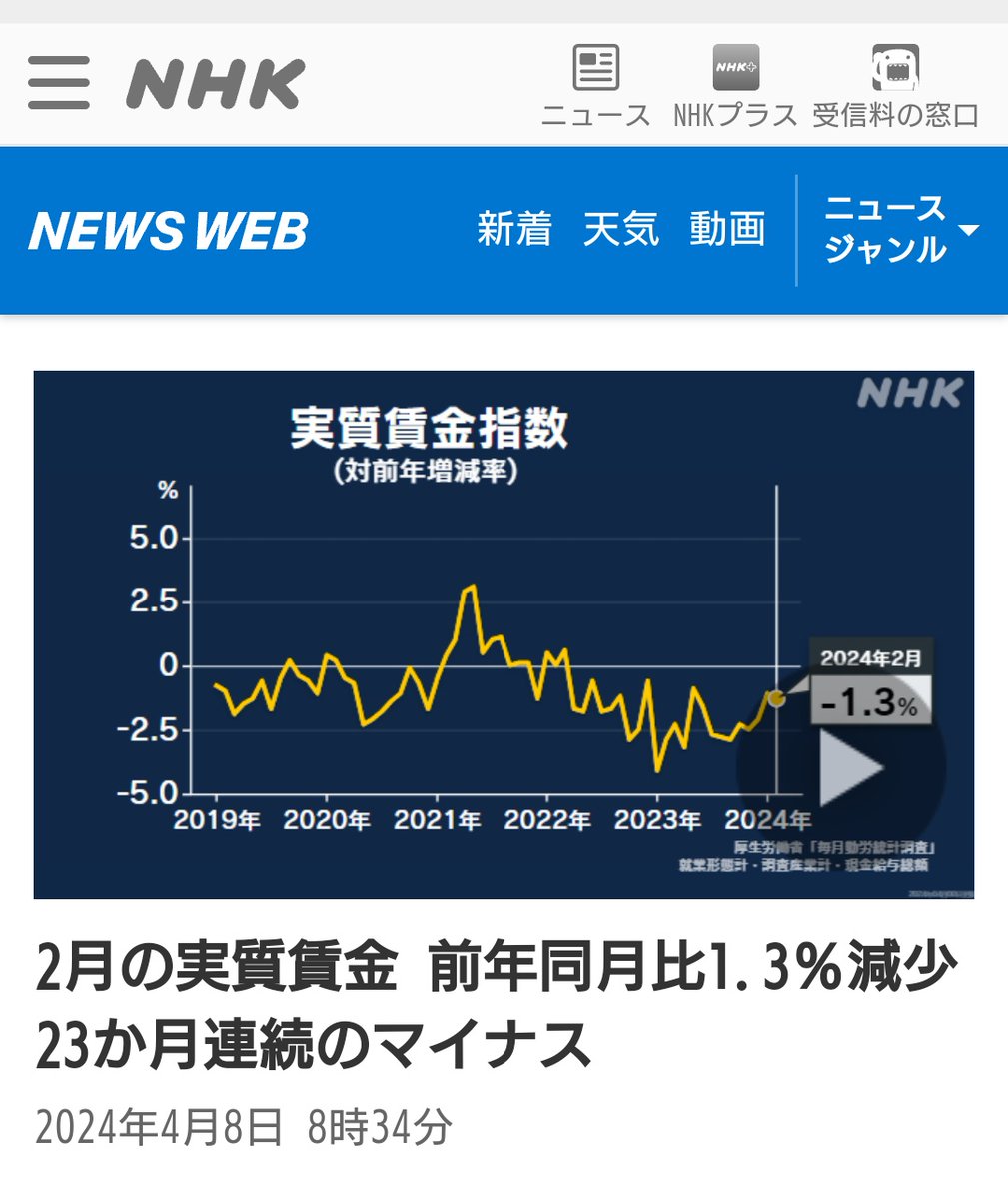 自民党「実質賃金マイナスで生活が苦しいのに税負担も増やしてやったぜ！グワッハッハッハッ！」