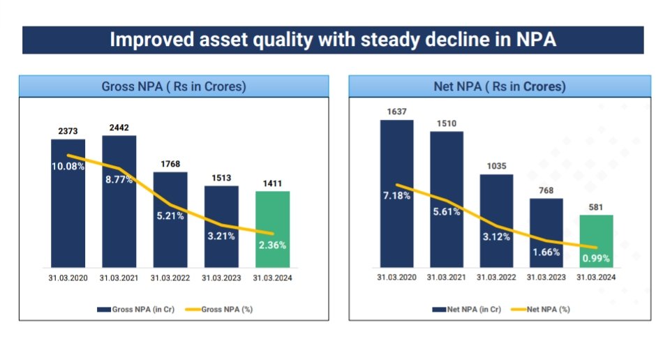 IREDA 
#IREDA
Inv ppt:

Record #Q4FY24
Highest ever quarter in terms of revenue. PPOP, PBT and PAT 

Solid QoQ traction in PPOP and PBT 
Up 25-30% QoQ is too good

Rev⏫34% at 1391cr

PPOP ⏫66% at 489cr vs 294cr

PBT ⏫67% at 480cr vs 288cr

PAT ⏫33% at 337cr vs 254cr
Q3 had a