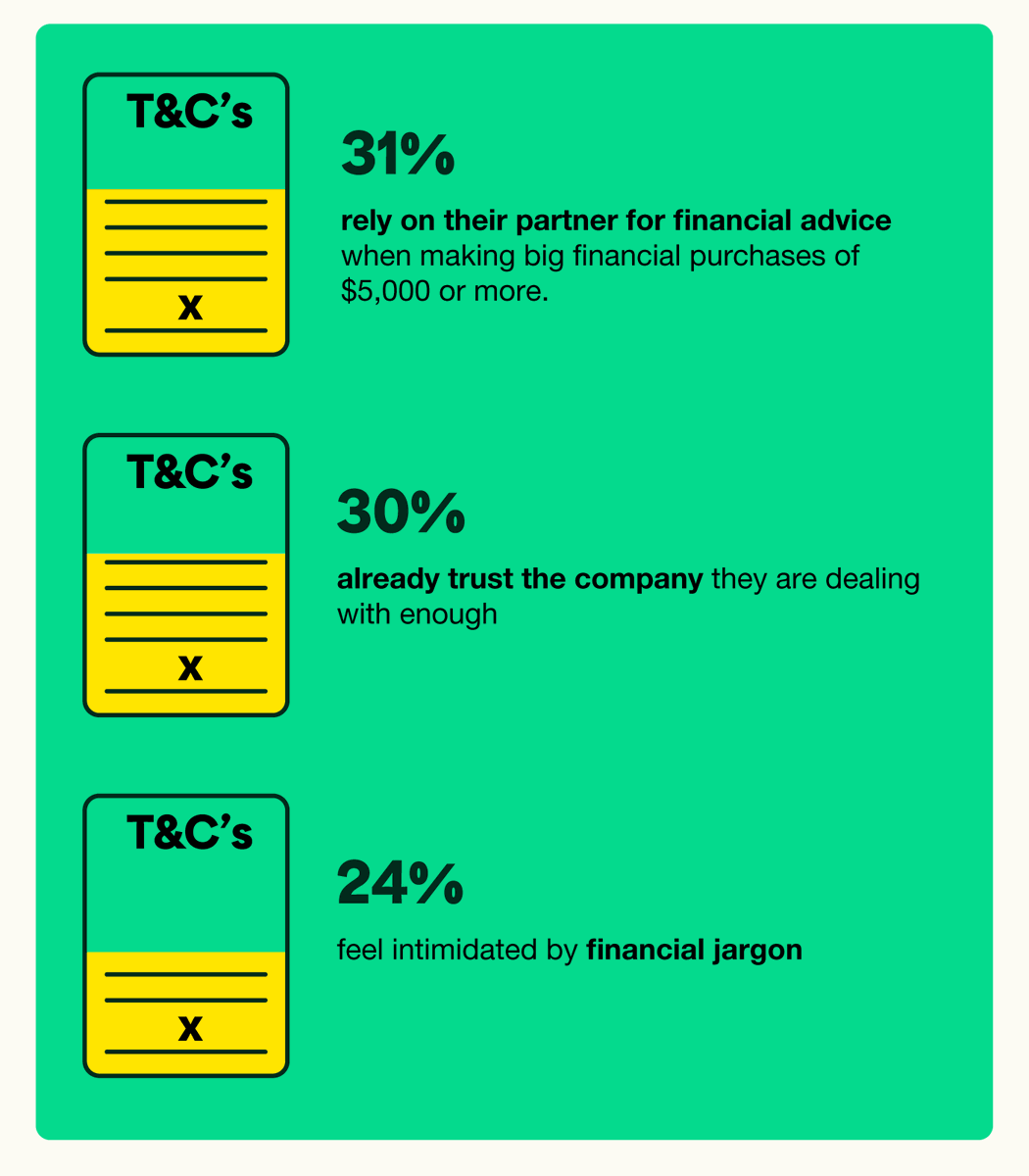 T&C's can be a daunting read – especially when it comes to making big financial decisions 🤯 In our recent US survey, we uncovered who reads the fine print and why people might choose to avoid it. Can you relate? ⬇️ bit.ly/PhillyTermsCon…