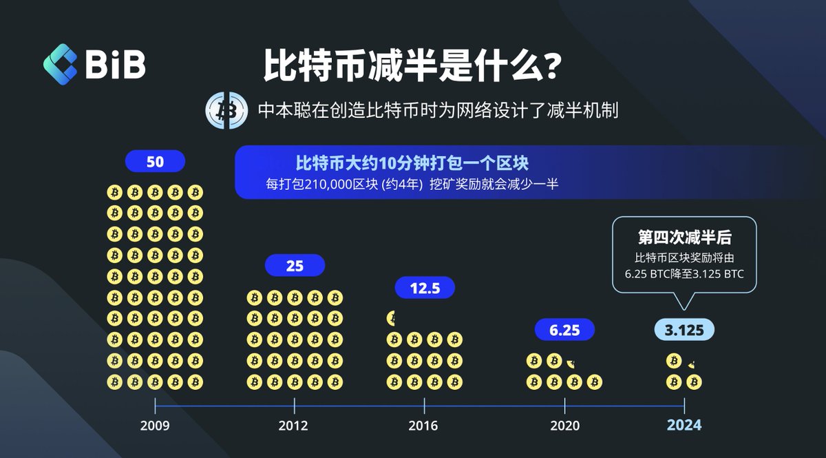 🔷 #BiB 

比特币减半已完成，财富不减半！一切只是开始——期盼你的财富起飞!✨🚀

🚀 加入 #BiB ，让我们共同奔富！bibvip.com/zh_CN

#BiBExchange