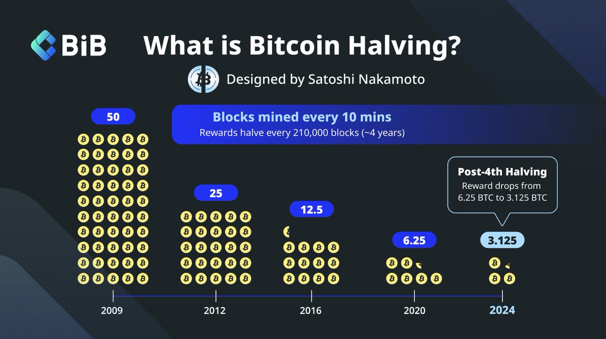 BiB Exchange (@bibglobal) on Twitter photo 🔷 #BiB 
The #BitcoinHalving is complete. Miner rewards are now 3.125 BTC per block. We’re here for what’s next ✊
Trade on BiB now: bibvip.com/en_US
#BiBExchange 🔷 #BiB 
The #BitcoinHalving is complete. Miner rewards are now 3.125 BTC per block. We’re here for what’s next ✊
Trade on BiB now: bibvip.com/en_US
#BiBExchange