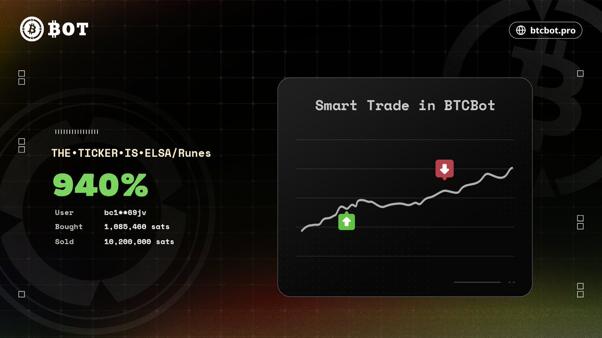 btcbotpro's tweet image. BTCBot User Success Story

User bc1p**69jv successfully minted all 3 THE•TICKER•IS•ELSA tokens, cashing out for an impressive 10,200,000 sats and netting a staggering 940% profit!