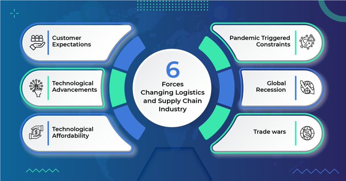 A sea of change has been triggered by 6 forces acting collectively on the #logistics industry. Most of these forces have proven to be sticky and will very well change the foundations of the industry. Source @techmenttech link bit.ly/3sc51rV rt @antgrasso #SupplyChain