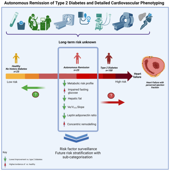 #jcdd #RecommendedPaper
Impact of the Remission of Type 2 Diabetes on Cardiovascular Structure and Function, Exercise Capacity and Risk Profile: A Propensity Matched Analysis
👉mdpi.com/2263460
@MDPIOpenAccess 
@MedPharma_MDPI