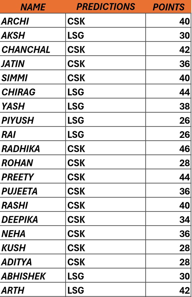 Match 34 #CSKvLSG Winner - LSG Points Table 👇