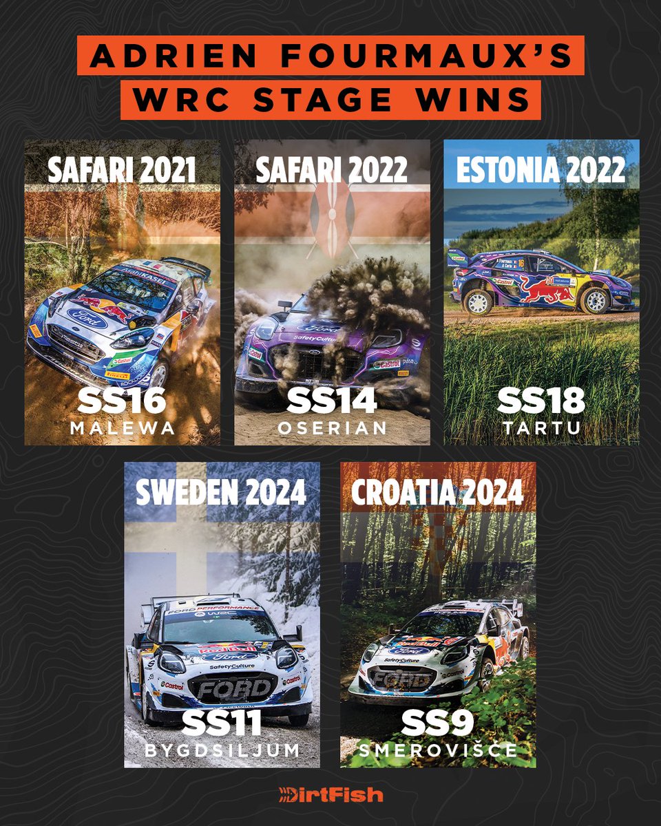 Adrien Fourmaux has won the fifth stage of his #WRC career on Croatia SS9 🙌

How many more fastest times will he add this year? ⏱️