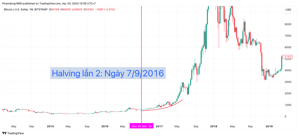Thống kê các lần halving đã qua.

1. Halving lần 1: 
- Ngày: 29/11/2012
- Giá #Bitcoin: 12.25$
- Sau halving đi ngang 49 ngày, mới tăng lại. 
- Đạt đỉnh lần thứ nhất vào tháng 4/2013 với giá 259$ (gấp 21 lần giá lúc halving).
- Đạt đỉnh lần hai vào tháng 11/2013