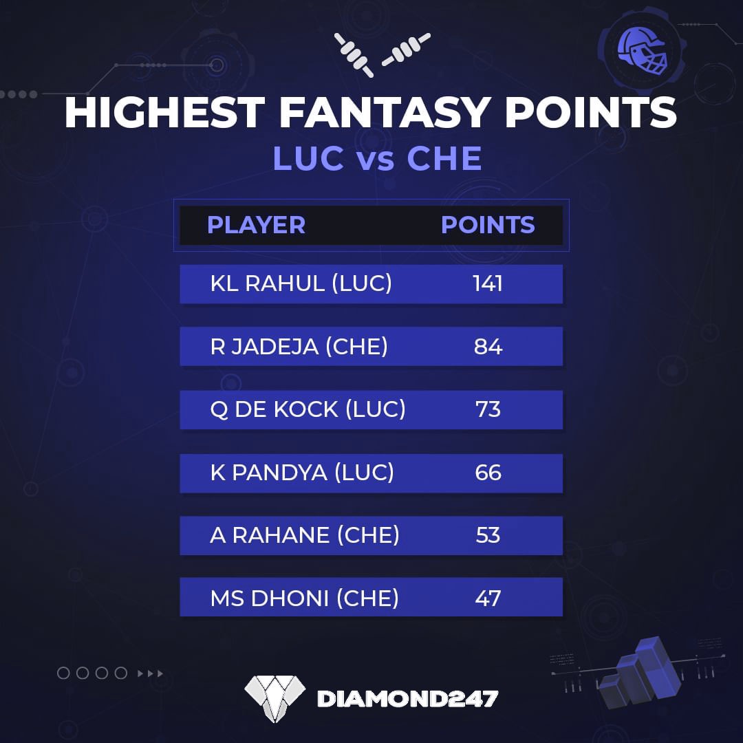 Who did you have in your #AsliFantasy teams? And, who was your captain for the #LUCvsCHE fixture?

#FantasyCricket #diamond247news #diamond247com