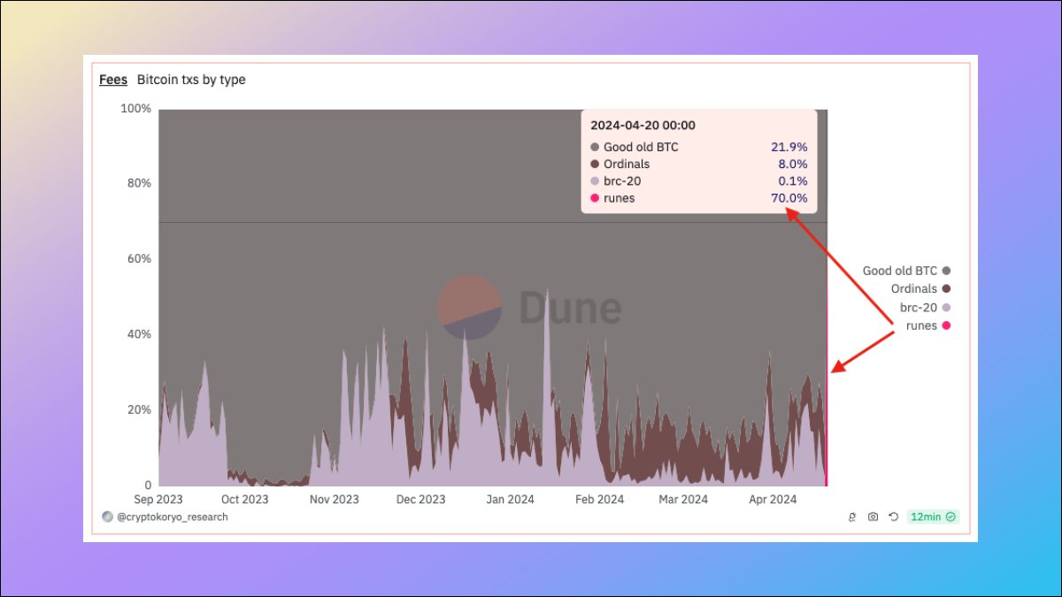 CryptoKoryo's tweet photo. Bitcoin Runes are there!

And so is my new dedicated Runes dashboard on Dune.

Today, 70% of fees paid on Bitcoin correspond to Runes.

Let's dive in 🧵👇🏻 https://t.co/OOrL19XTFX