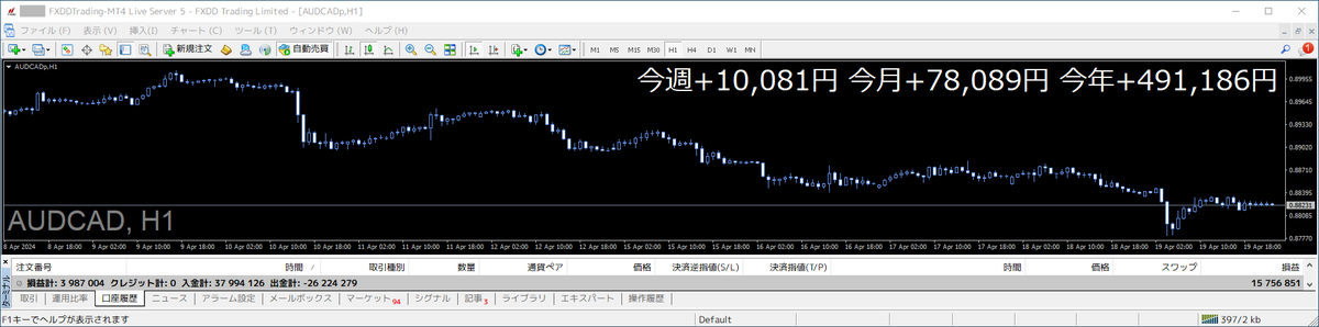 ishikawa_system's tweet photo. 💰半裁量AIトレード結果💰

【週間結果】2024/4/15-4/19
AUDCAD：+ 10 081 円

📈累計利益 11,666,706円

加CPIも豪雇用も何事もなく
横ばい続きの調整相場

ドル円は有事の円買いとなるも
午後には元の水準に巻き戻し

ゴールドは2450ドルを超えず🧐

来週は日銀正念場🔥
#トレード結果報告 #配当金 https://t.co/nQh6zQY08u