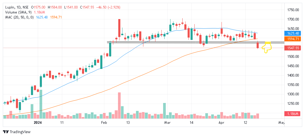 LUPIN Closed: 1547 📌Simple trend line broke 📌 First time 50 EMA below closed 📌 Volume Participation in sell off #Lupin #BreakoutStock #stocktobuy